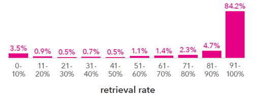 Retrieval success rate by provider site