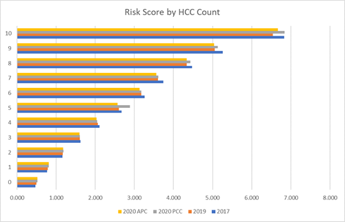 RISK SCORE by HCC COUNT